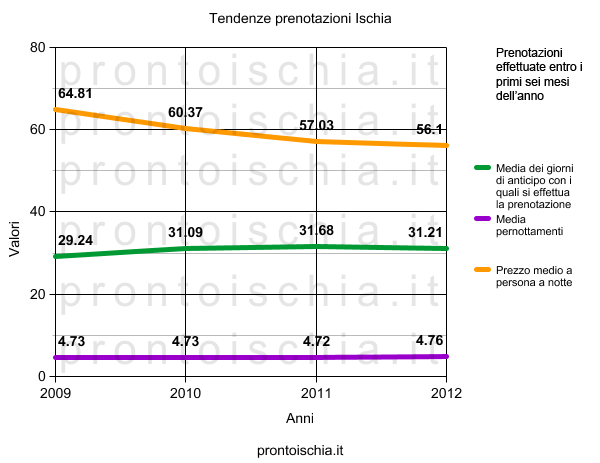 Grafico prenotazioni Ischia